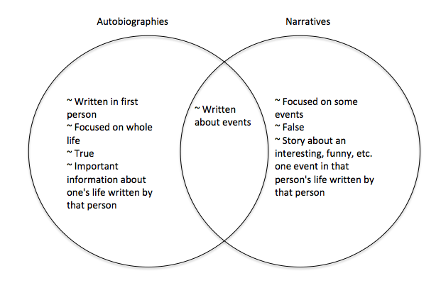 venn diagram of biography and autobiography