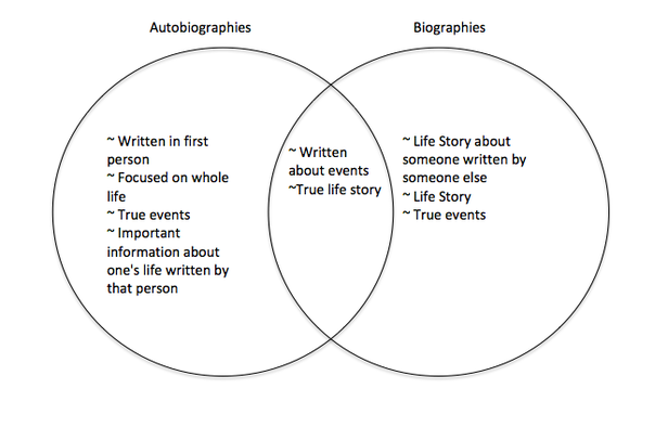 venn diagram of biography and autobiography